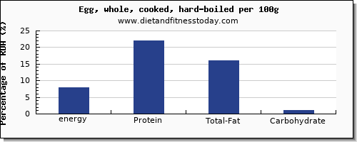 energy and nutrition facts in calories in hard boiled egg per 100g